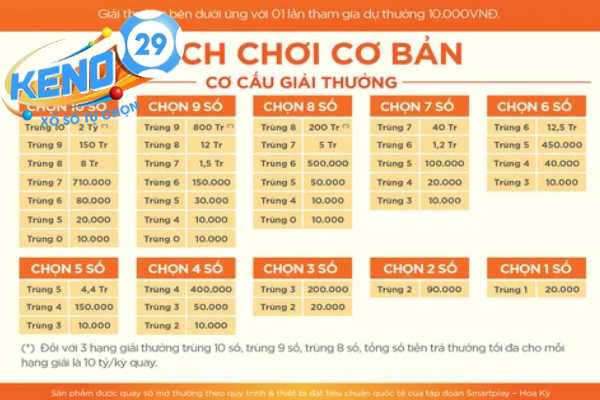 Giới thiệu cách chơi keno29 cơ bản dành cho người chơi mới